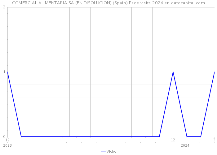 COMERCIAL ALIMENTARIA SA (EN DISOLUCION) (Spain) Page visits 2024 