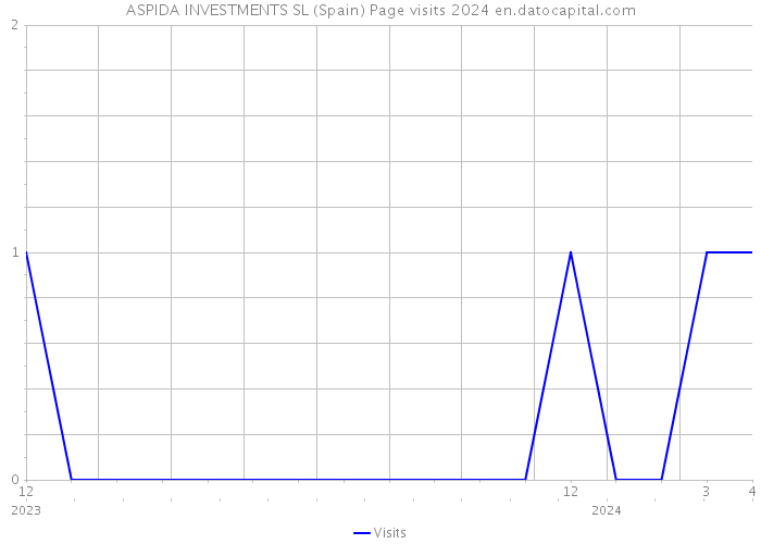 ASPIDA INVESTMENTS SL (Spain) Page visits 2024 