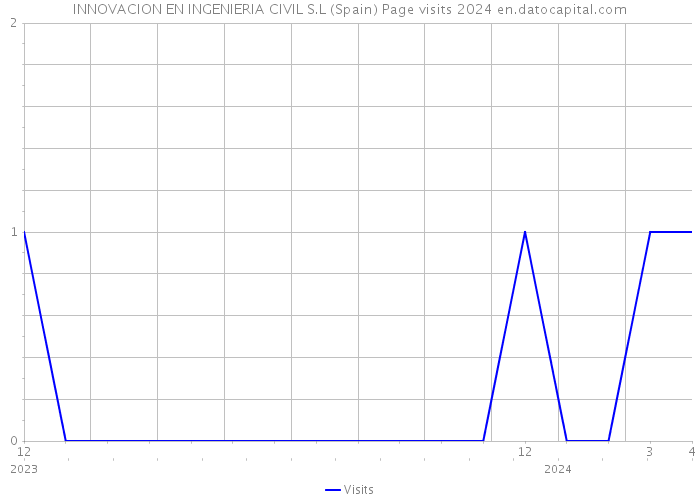 INNOVACION EN INGENIERIA CIVIL S.L (Spain) Page visits 2024 