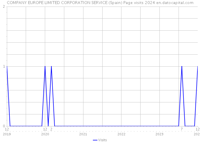 COMPANY EUROPE LIMITED CORPORATION SERVICE (Spain) Page visits 2024 