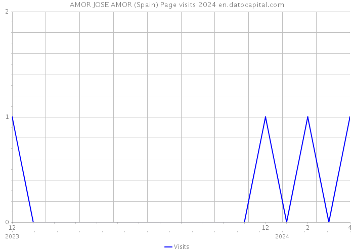 AMOR JOSE AMOR (Spain) Page visits 2024 