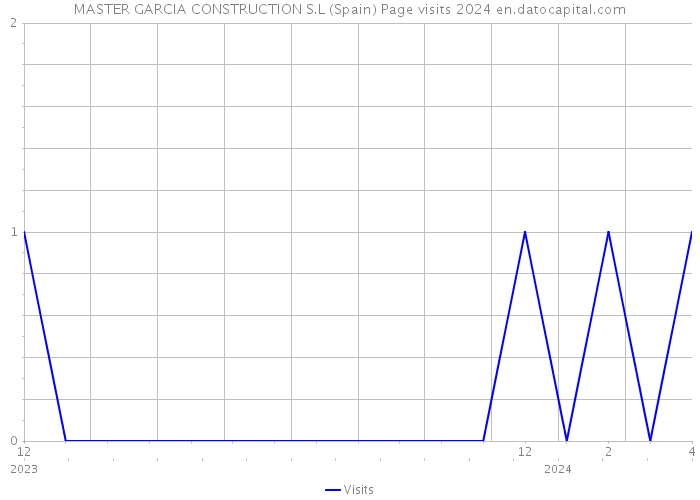MASTER GARCIA CONSTRUCTION S.L (Spain) Page visits 2024 