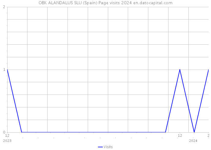 OBK ALANDALUS SLU (Spain) Page visits 2024 