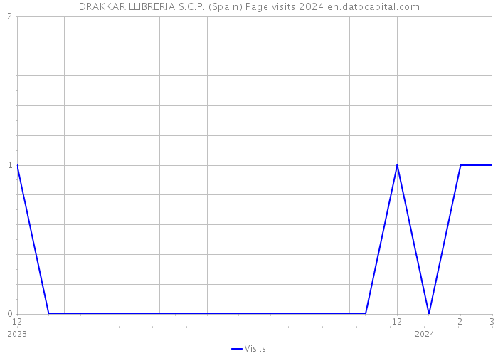 DRAKKAR LLIBRERIA S.C.P. (Spain) Page visits 2024 