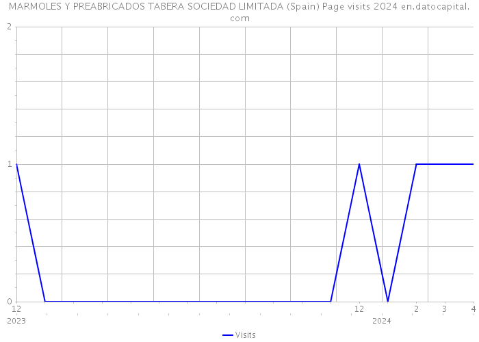 MARMOLES Y PREABRICADOS TABERA SOCIEDAD LIMITADA (Spain) Page visits 2024 