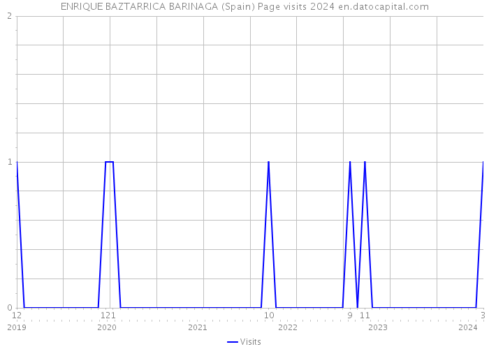 ENRIQUE BAZTARRICA BARINAGA (Spain) Page visits 2024 