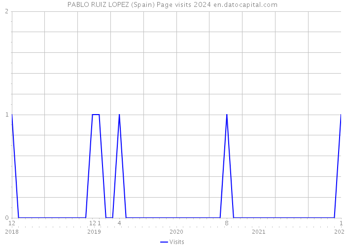 PABLO RUIZ LOPEZ (Spain) Page visits 2024 