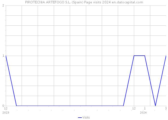 PIROTECNIA ARTEFOGO S.L. (Spain) Page visits 2024 