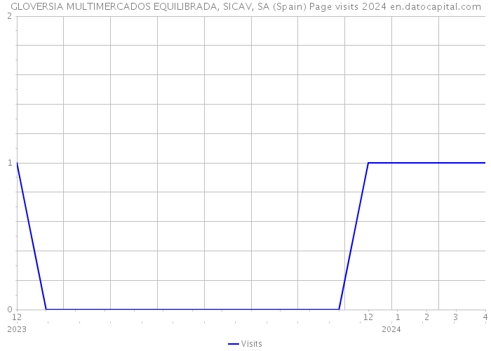 GLOVERSIA MULTIMERCADOS EQUILIBRADA, SICAV, SA (Spain) Page visits 2024 