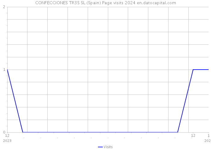 CONFECCIONES TR3S SL (Spain) Page visits 2024 