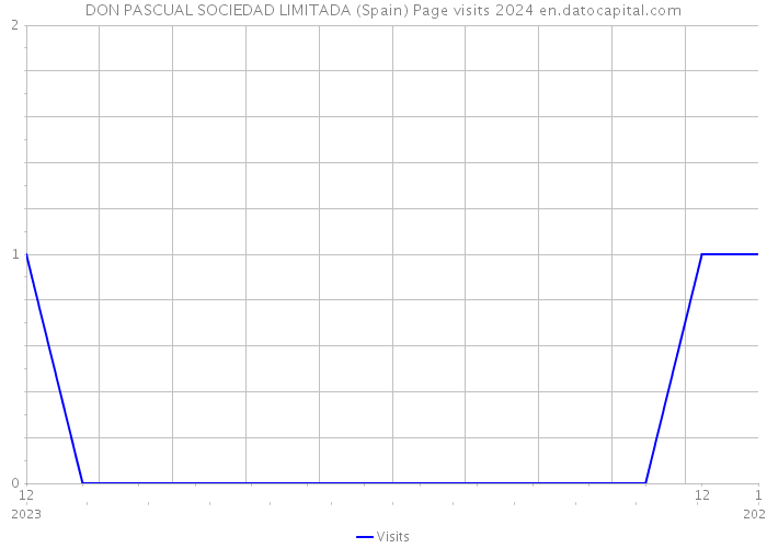 DON PASCUAL SOCIEDAD LIMITADA (Spain) Page visits 2024 