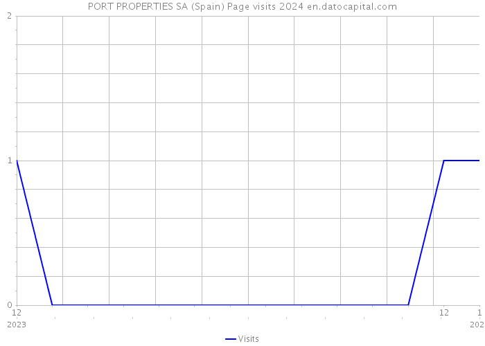 PORT PROPERTIES SA (Spain) Page visits 2024 