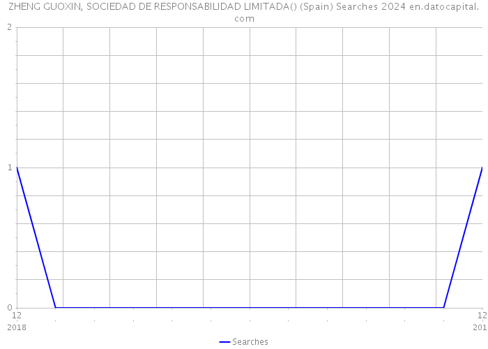 ZHENG GUOXIN, SOCIEDAD DE RESPONSABILIDAD LIMITADA() (Spain) Searches 2024 