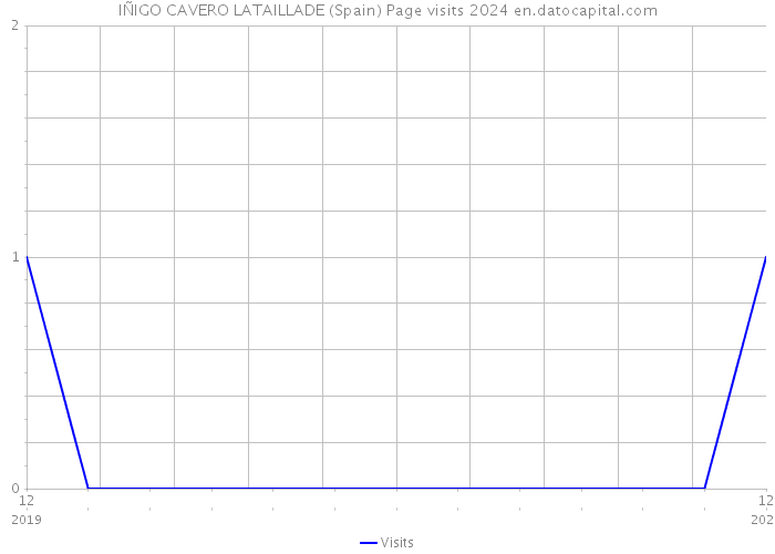 IÑIGO CAVERO LATAILLADE (Spain) Page visits 2024 