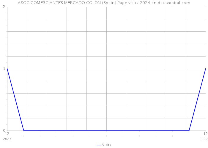 ASOC COMERCIANTES MERCADO COLON (Spain) Page visits 2024 