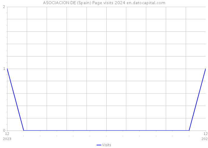 ASOCIACION DE (Spain) Page visits 2024 