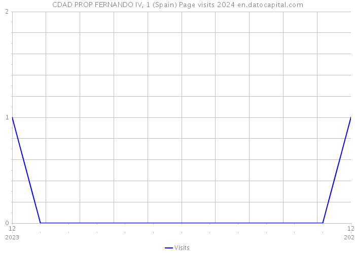 CDAD PROP FERNANDO IV, 1 (Spain) Page visits 2024 