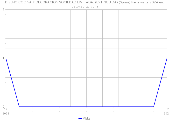 DISENO COCINA Y DECORACION SOCIEDAD LIMITADA. (EXTINGUIDA) (Spain) Page visits 2024 