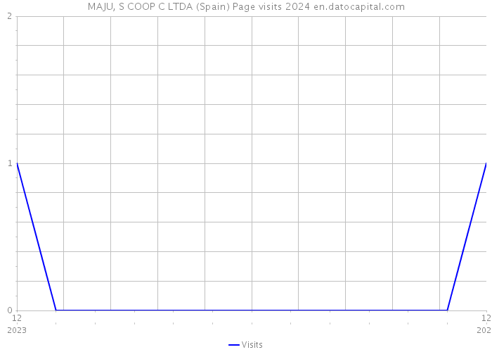 MAJU, S COOP C LTDA (Spain) Page visits 2024 