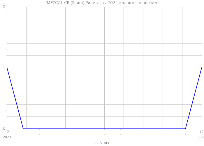 MEZCAL CB (Spain) Page visits 2024 