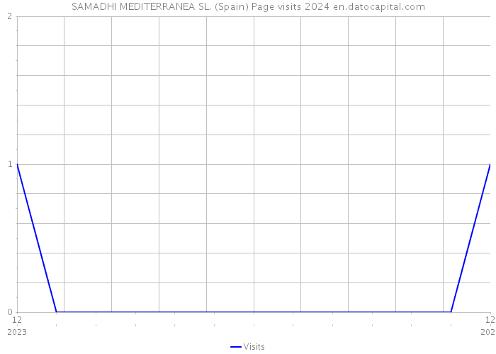 SAMADHI MEDITERRANEA SL. (Spain) Page visits 2024 