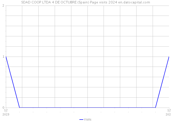 SDAD COOP LTDA 4 DE OCTUBRE (Spain) Page visits 2024 