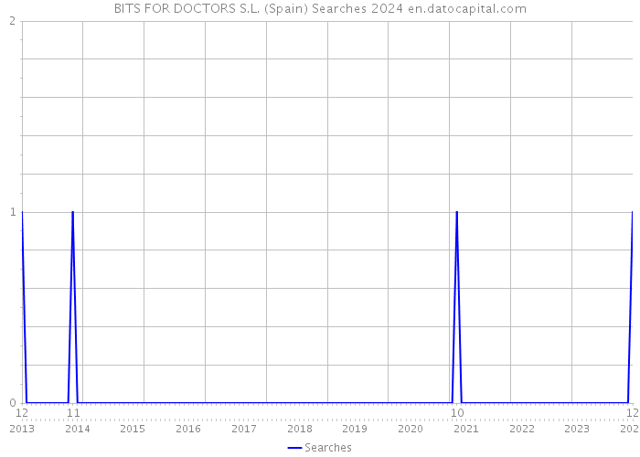 BITS FOR DOCTORS S.L. (Spain) Searches 2024 