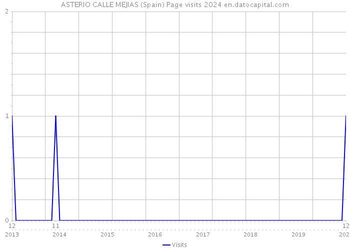ASTERIO CALLE MEJIAS (Spain) Page visits 2024 