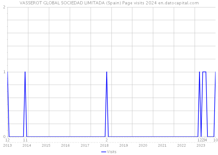 VASSEROT GLOBAL SOCIEDAD LIMITADA (Spain) Page visits 2024 