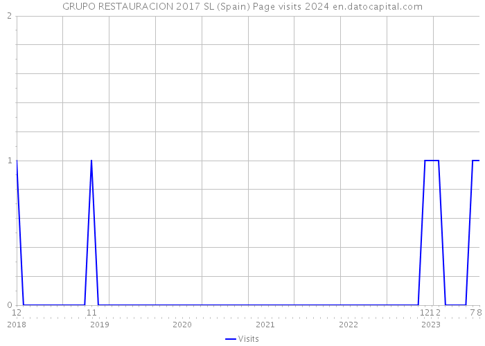 GRUPO RESTAURACION 2017 SL (Spain) Page visits 2024 