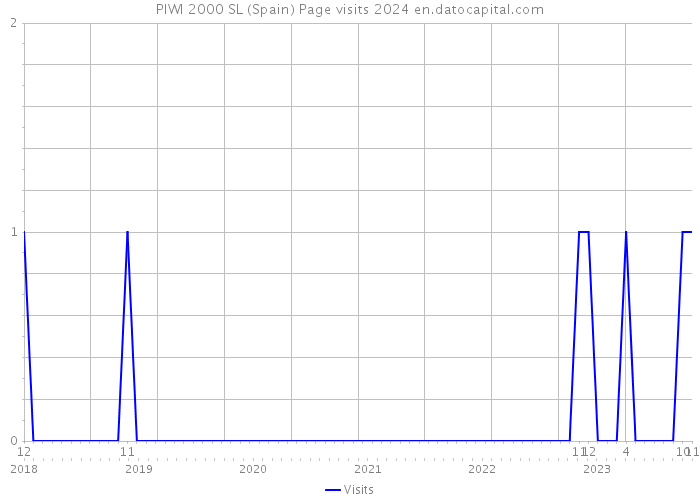 PIWI 2000 SL (Spain) Page visits 2024 