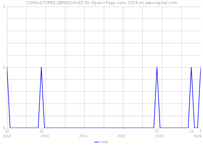 CONSULTORES GERENCIALES SA (Spain) Page visits 2024 