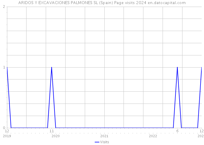 ARIDOS Y EXCAVACIONES PALMONES SL (Spain) Page visits 2024 