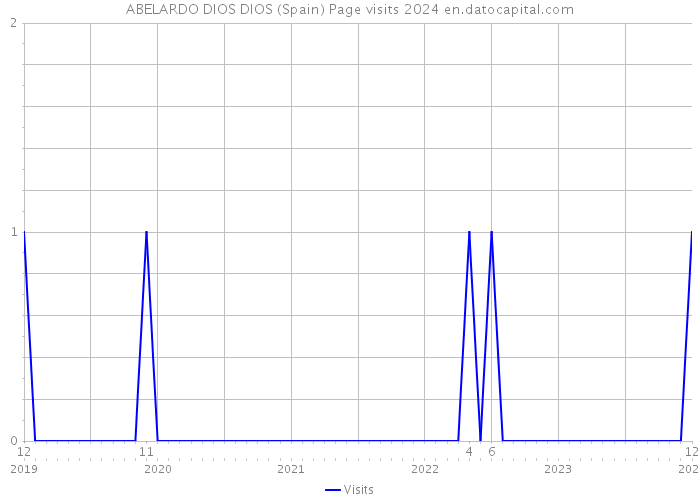 ABELARDO DIOS DIOS (Spain) Page visits 2024 