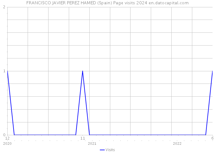FRANCISCO JAVIER PEREZ HAMED (Spain) Page visits 2024 