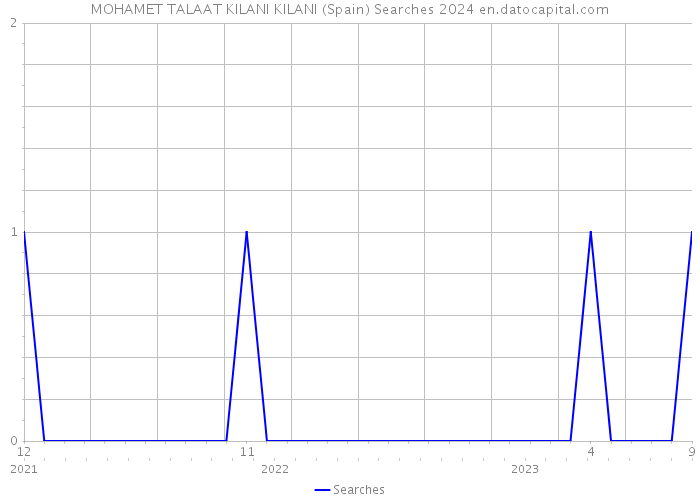 MOHAMET TALAAT KILANI KILANI (Spain) Searches 2024 