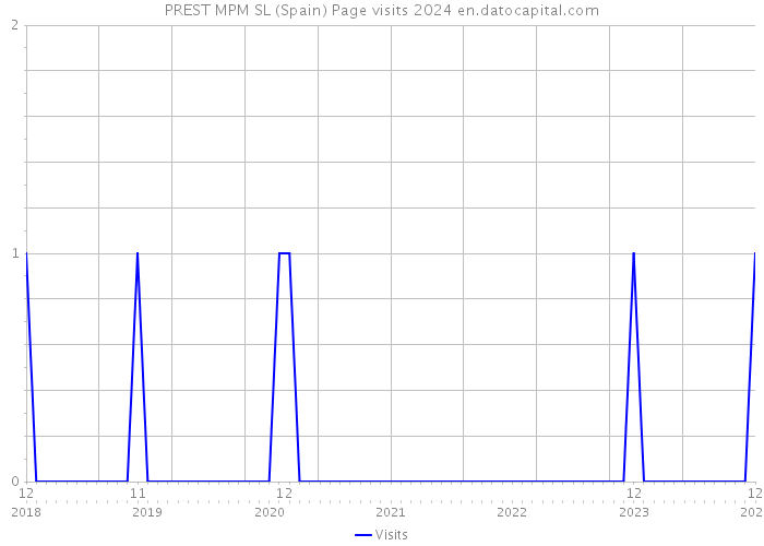PREST MPM SL (Spain) Page visits 2024 