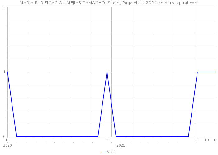 MARIA PURIFICACION MEJIAS CAMACHO (Spain) Page visits 2024 