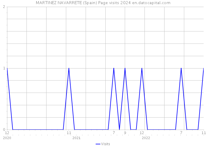 MARTINEZ NAVARRETE (Spain) Page visits 2024 