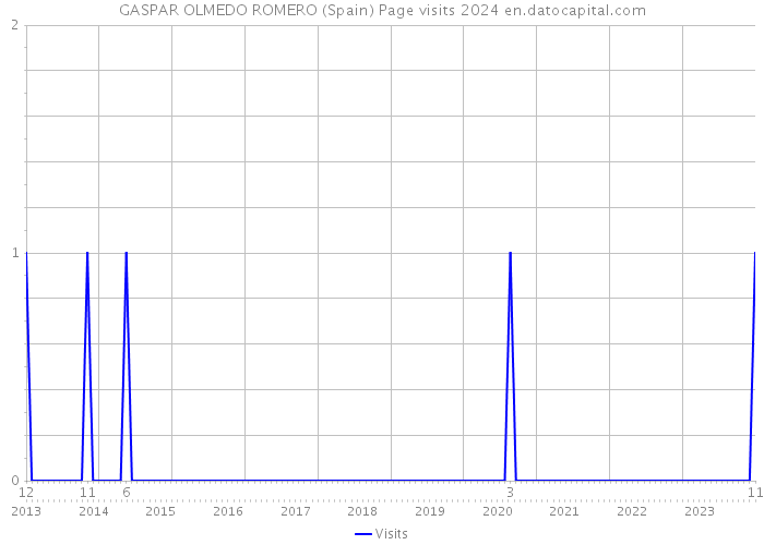 GASPAR OLMEDO ROMERO (Spain) Page visits 2024 