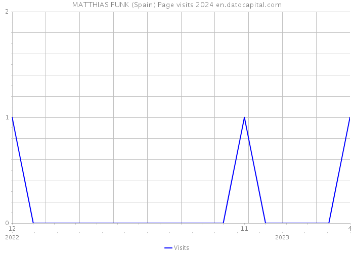MATTHIAS FUNK (Spain) Page visits 2024 