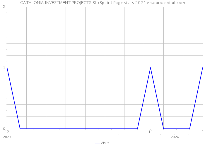 CATALONIA INVESTMENT PROJECTS SL (Spain) Page visits 2024 