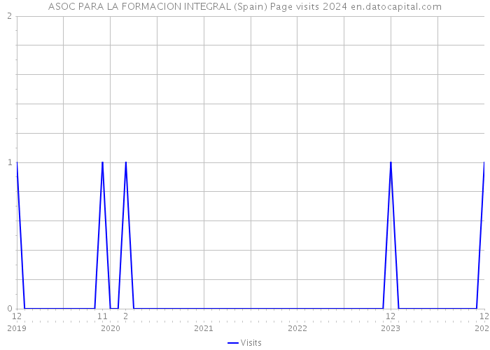 ASOC PARA LA FORMACION INTEGRAL (Spain) Page visits 2024 