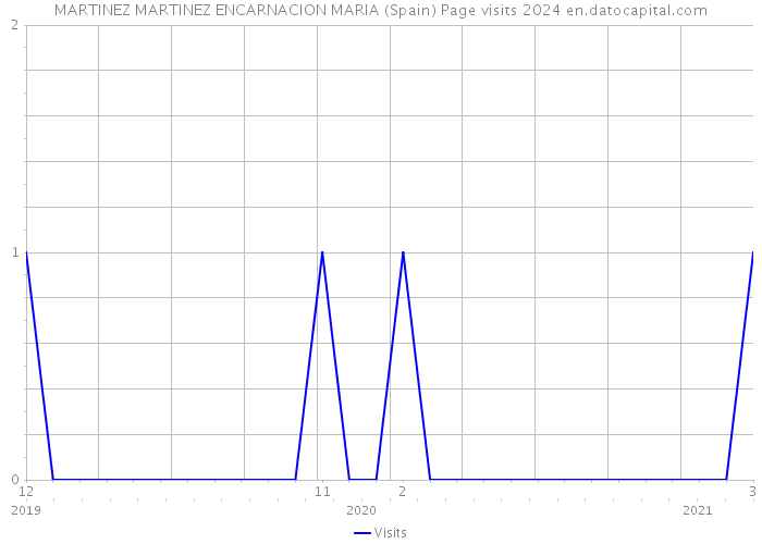 MARTINEZ MARTINEZ ENCARNACION MARIA (Spain) Page visits 2024 
