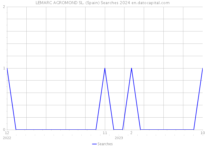 LEMARC AGROMOND SL. (Spain) Searches 2024 