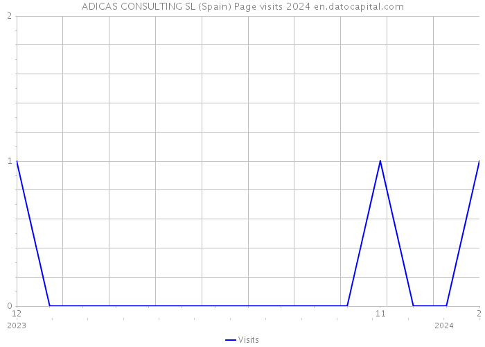 ADICAS CONSULTING SL (Spain) Page visits 2024 