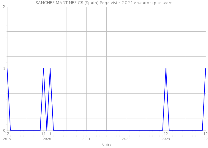 SANCHEZ MARTINEZ CB (Spain) Page visits 2024 