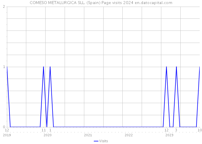 COMESO METALURGICA SLL. (Spain) Page visits 2024 