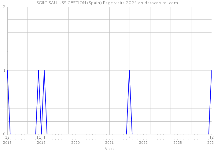 SGIIC SAU UBS GESTION (Spain) Page visits 2024 