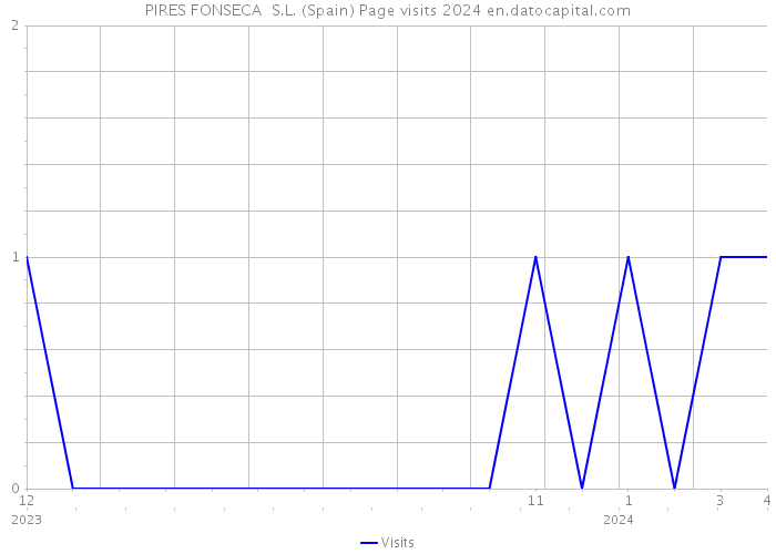 PIRES FONSECA S.L. (Spain) Page visits 2024 